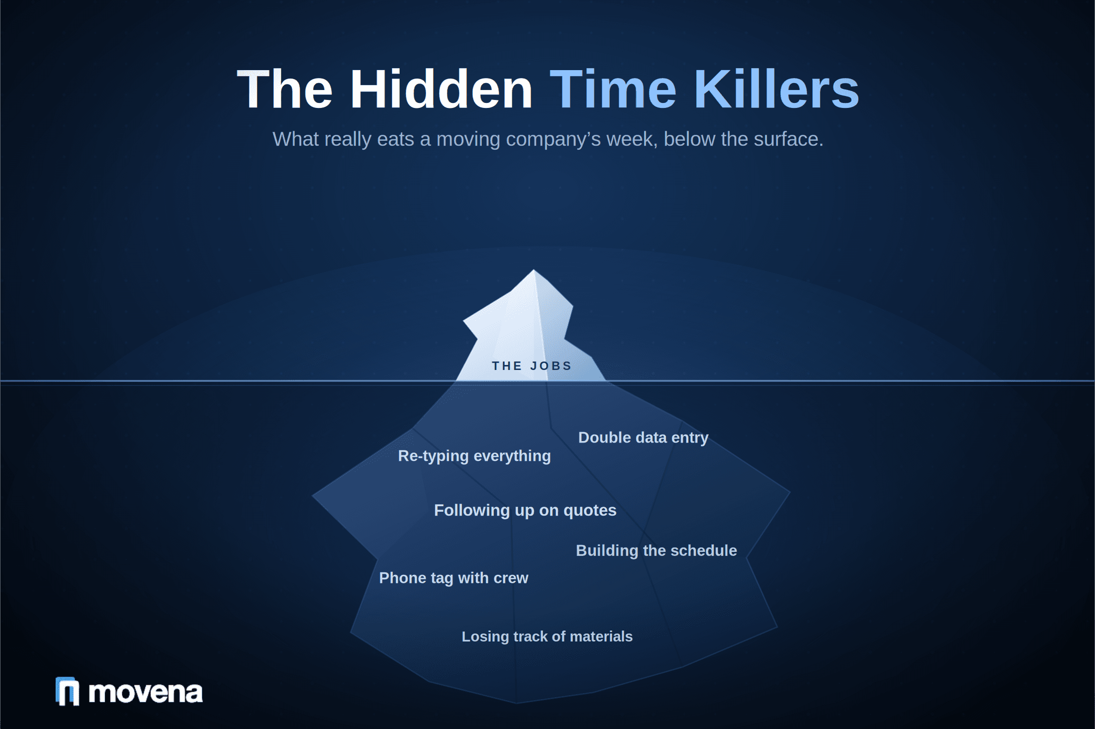 Iceberg illustration showing hidden time costs beneath the surface of a moving company's week